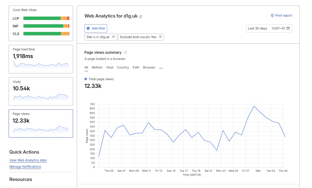 d1g.uk Is Still Going Strong — A Quick Check-In