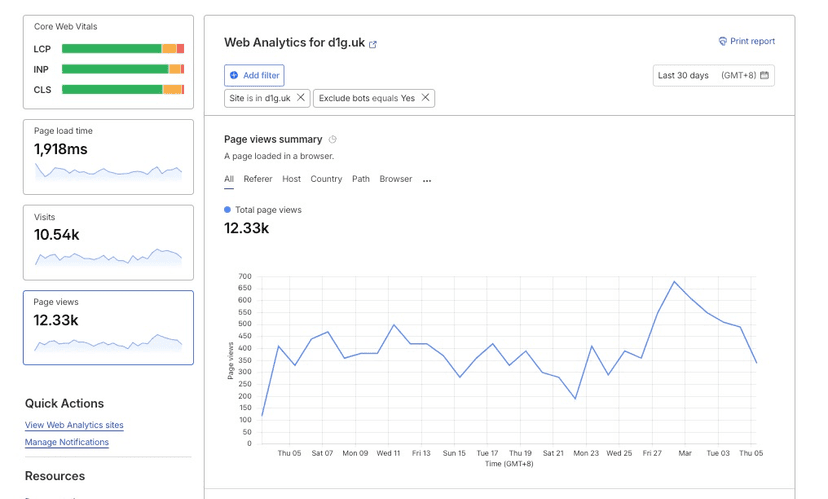 d1g.uk Is Still Going Strong — A Quick Check-In